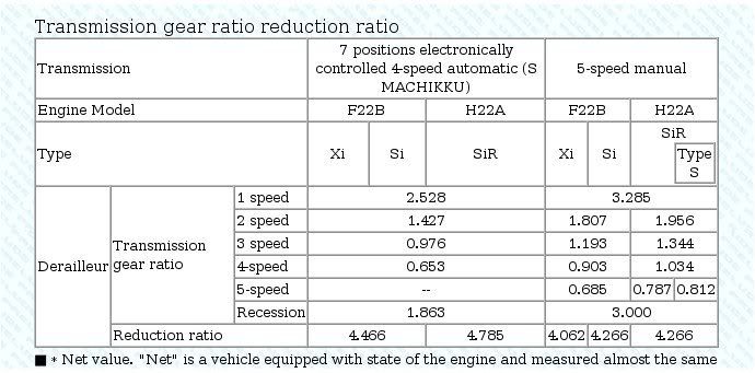 Honda prelude gear ratios #4