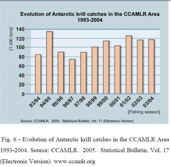 Graphs On Whaling